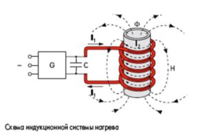 Induction heating system diagram